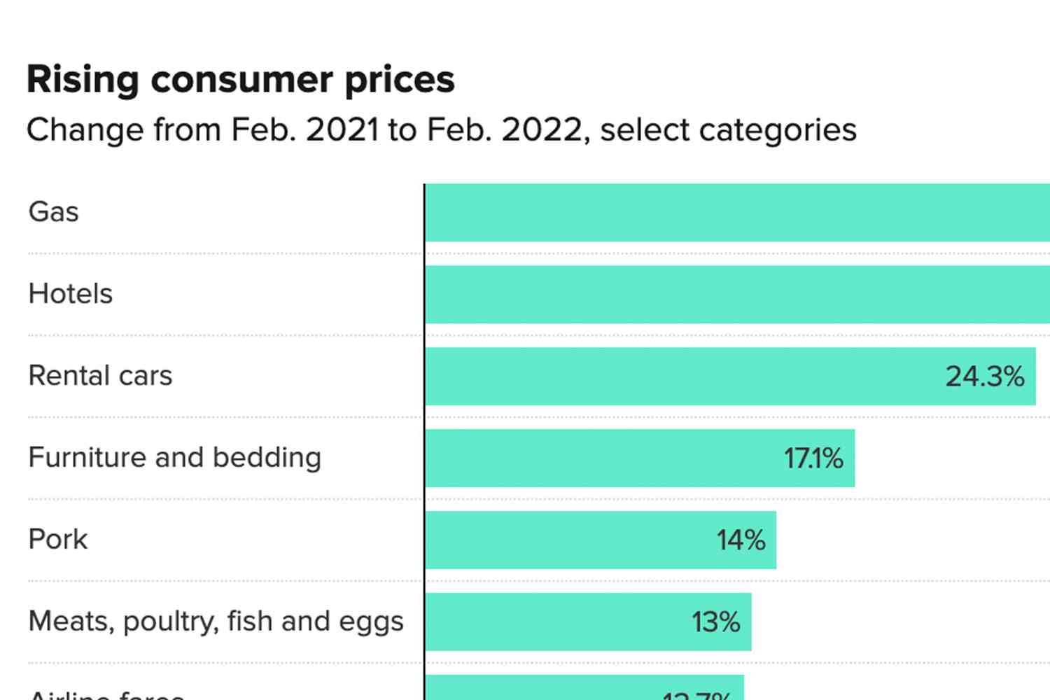 Here s How Much More You re Paying For Various Items Vs This Time Last