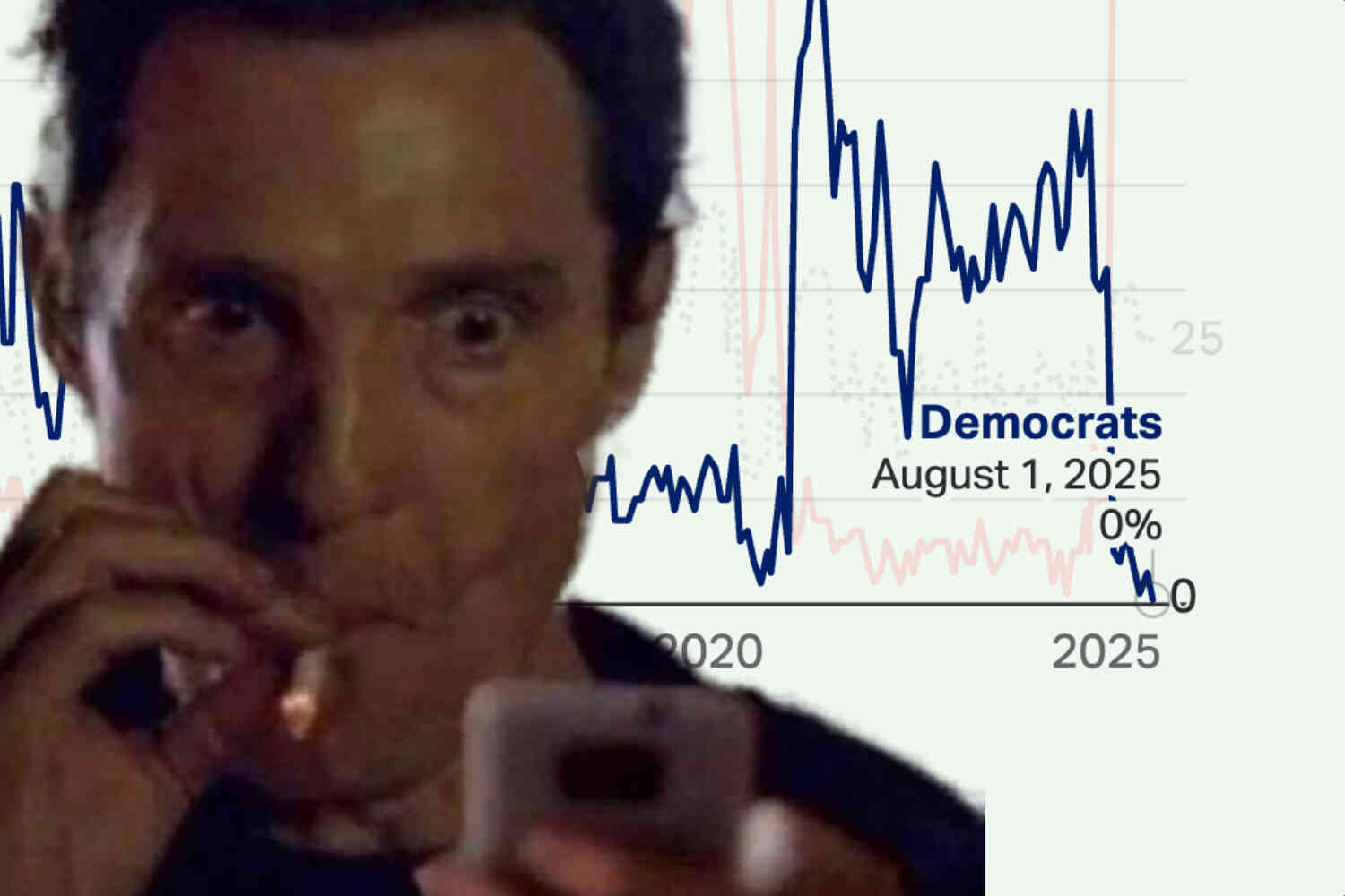 Thumbnail for Gallup Says 0.4% Of Democrats Satisfied With Direction Of Country